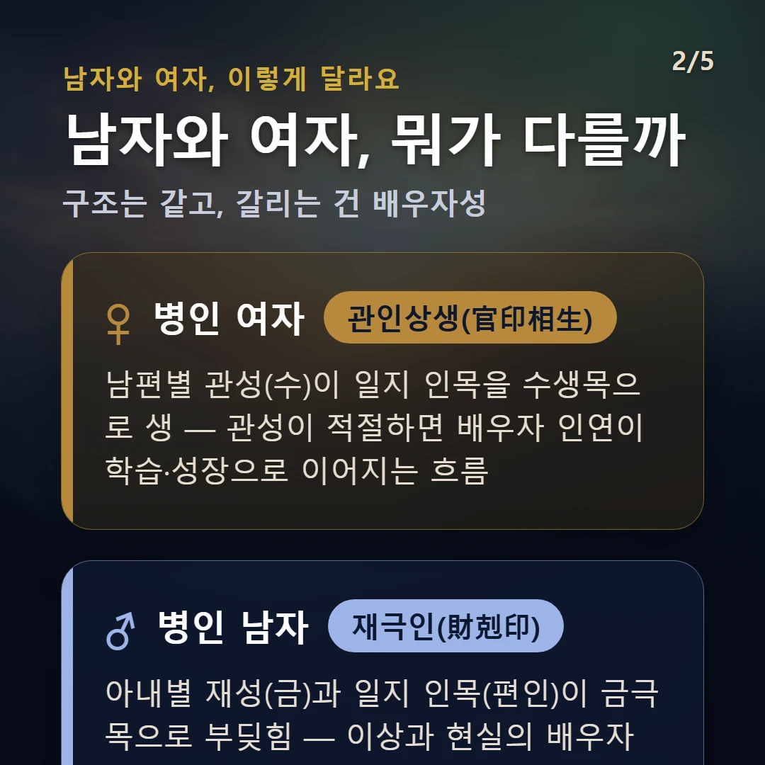 병인일주 남녀 차이 — 여자 관인상생(官印相生): 남편별 관성(수)이 일지 인목을 수생목으로 생 — 관성이 적절하면 배우자 인연이 학습·성장으로 이어지는 흐름 / 남자 재극인(財剋印): 아내별 재성(금)과 일지 인목(편인)이 금극목으로 부딪힘 — 이상과 현실의 배우자상이 엇갈리기 쉬운 결