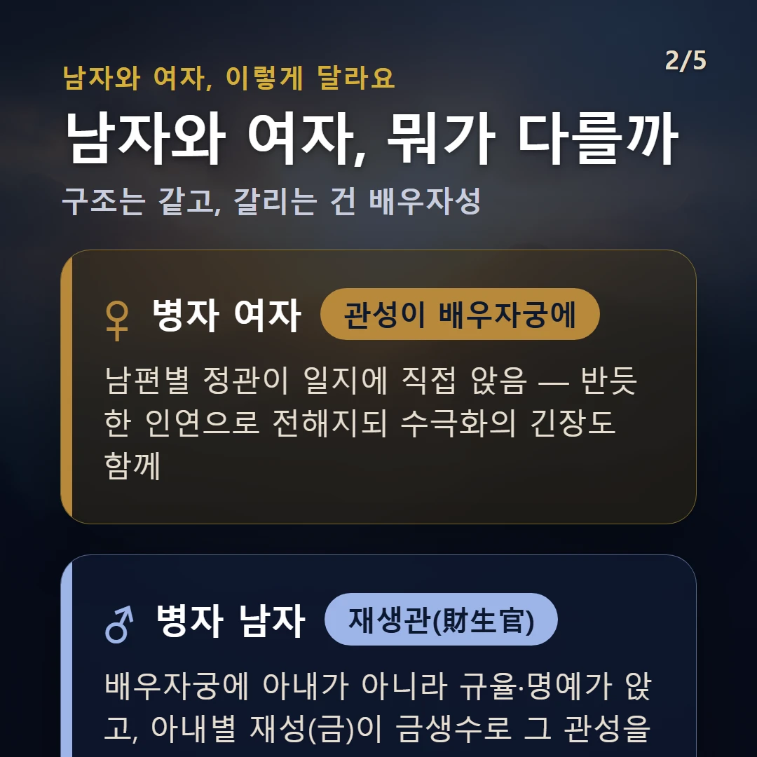 병자일주 남녀 차이 — 여자 관성이 배우자궁에: 남편별 정관이 일지에 직접 앉음 — 반듯한 인연으로 전해지되 수극화의 긴장도 함께 / 남자 재생관(財生官): 배우자궁에 아내가 아니라 규율·명예가 앉고, 아내별 재성(금)이 금생수로 그 관성을 생 — 아내가 사회적 그릇을 받치는 자리