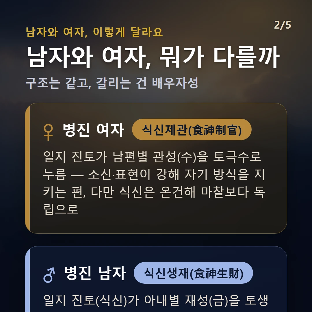 병진일주 남녀 차이 — 여자 식신제관(食神制官): 일지 진토가 남편별 관성(수)을 토극수로 누름 — 소신·표현이 강해 자기 방식을 지키는 편, 다만 식신은 온건해 마찰보다 독립으로 / 남자 식신생재(食神生財): 일지 진토(식신)가 아내별 재성(금)을 토생금으로 생 — 따뜻하게 베푸는 표현이 재물·인연을 잇는 안정적 결