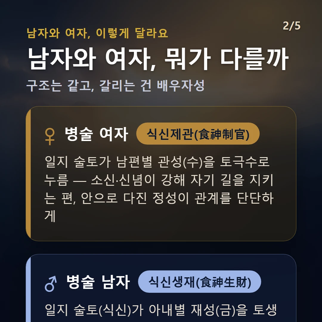 병술일주 남녀 차이 — 여자 식신제관(食神制官): 일지 술토가 남편별 관성(수)을 토극수로 누름 — 소신·신념이 강해 자기 길을 지키는 편, 안으로 다진 정성이 관계를 단단하게 / 남자 식신생재(食神生財): 일지 술토(식신)가 아내별 재성(금)을 토생금으로 생 — 안으로 다진 신념·표현이 재물·인연으로 이어지는 결