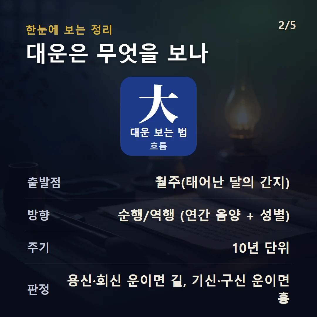 대운 보는 법 구조 — 운의 큰 흐름 대운(大運)을 데이터로 정리