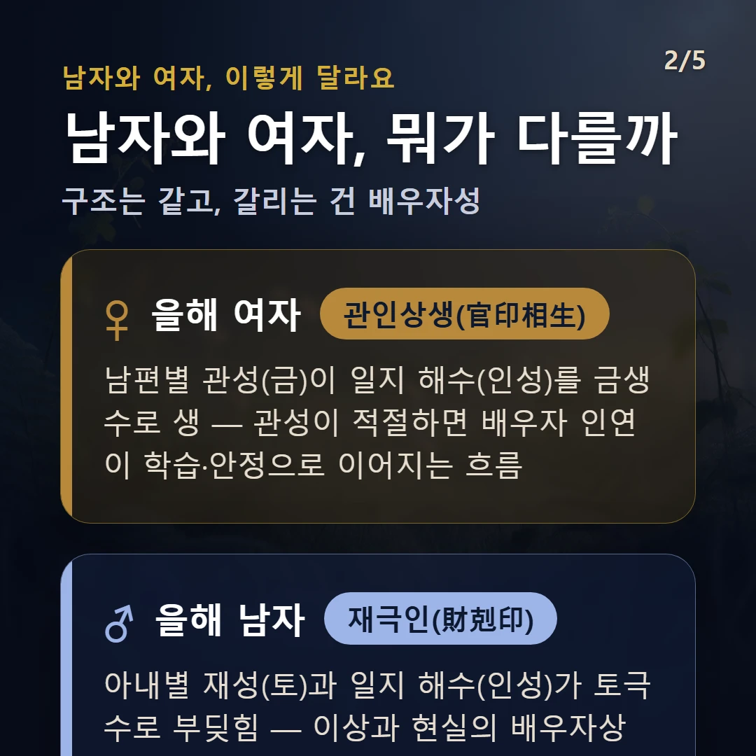 을해일주 남녀 차이 — 여자 관인상생(官印相生): 남편별 관성(금)이 일지 해수(인성)를 금생수로 생 — 관성이 적절하면 배우자 인연이 학습·안정으로 이어지는 흐름 / 남자 재극인(財剋印): 아내별 재성(토)과 일지 해수(인성)가 토극수로 부딪힘 — 이상과 현실의 배우자상이 엇갈리기 쉬운 결