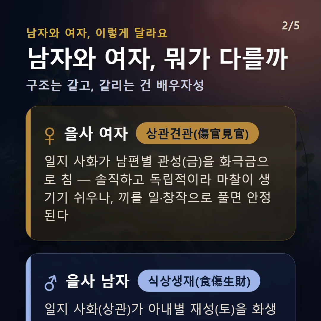 을사일주 남녀 차이 — 여자 상관견관(傷官見官): 일지 사화가 남편별 관성(금)을 화극금으로 침 — 솔직하고 독립적이라 마찰이 생기기 쉬우나, 끼를 일·창작으로 풀면 안정된다 / 남자 식상생재(食傷生財): 일지 사화(상관)가 아내별 재성(토)을 화생토로 생 — 끼·표현력으로 재물과 인연을 끌어오는 우호적 결
