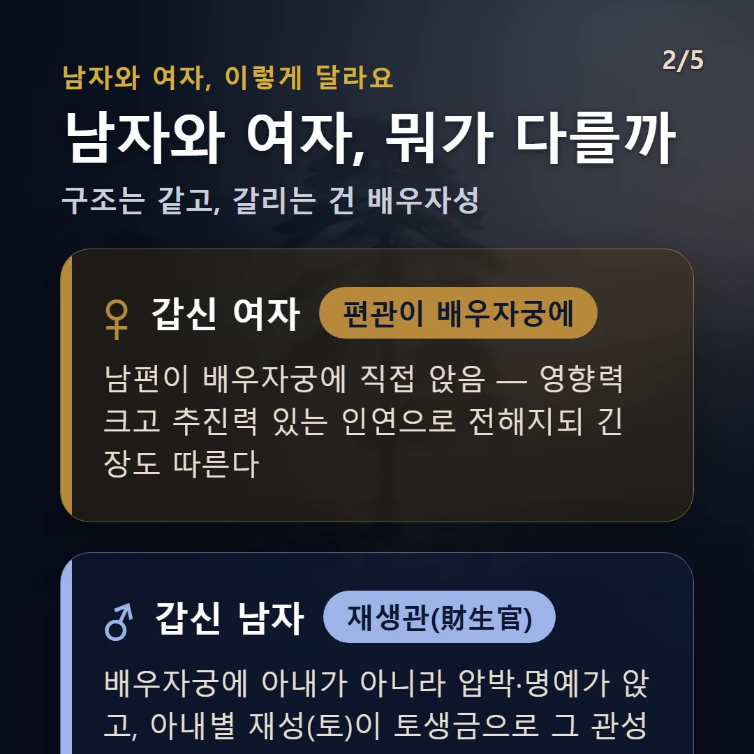 갑신일주 남녀 차이 — 여자 편관이 배우자궁에: 남편이 배우자궁에 직접 앉음 — 영향력 크고 추진력 있는 인연으로 전해지되 긴장도 따른다 / 남자 재생관(財生官): 배우자궁에 아내가 아니라 압박·명예가 앉고, 아내별 재성(토)이 토생금으로 그 관성을 생 — 아내가 사회적 그릇을 받치는 자리