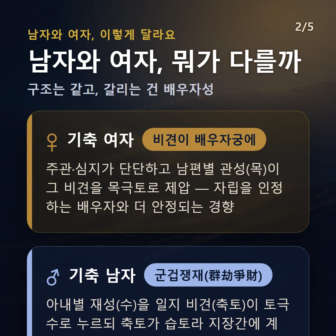 기축일주 남녀 차이 — 여자 비견이 배우자궁에: 주관·심지가 단단하고 남편별 관성(목)이 그 비견을 목극토로 제압 — 자립을 인정하는 배우자와 더 안정되는 경향 / 남자 군겁쟁재(群劫爭財): 아내별 재성(수)을 일지 비견(축토)이 토극수로 누르되 축토가 습토라 지장간에 계수(재성)가 숨어 있음 — 배우자 인연이 비견 아래 잠재