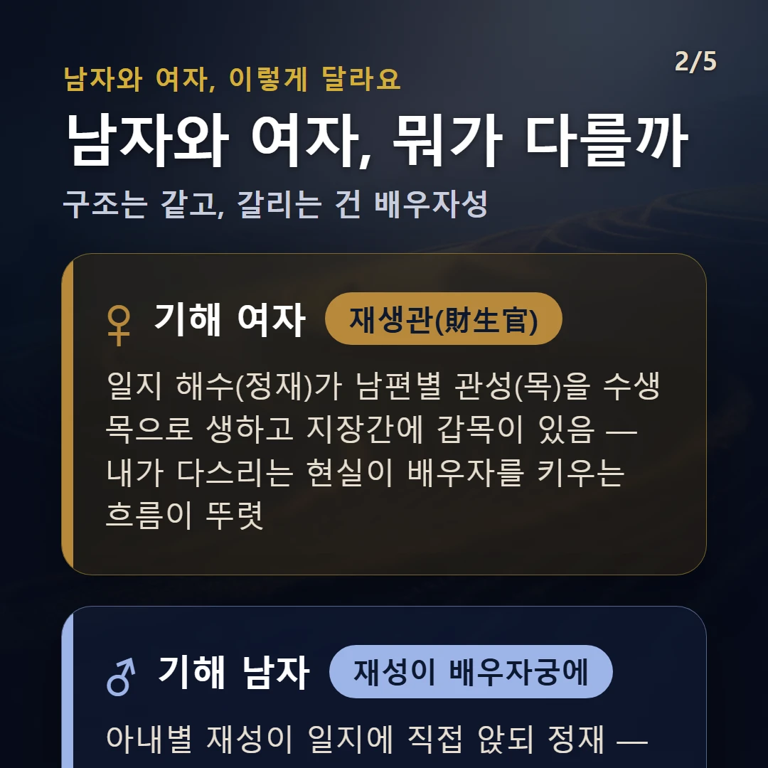 기해일주 남녀 차이 — 여자 재생관(財生官): 일지 해수(정재)가 남편별 관성(목)을 수생목으로 생하고 지장간에 갑목이 있음 — 내가 다스리는 현실이 배우자를 키우는 흐름이 뚜렷 / 남자 재성이 배우자궁에: 아내별 재성이 일지에 직접 앉되 정재 — 안정적·성실한 인연, 다만 해수가 큰물이라 화·토가 받쳐 줘야 감당한다