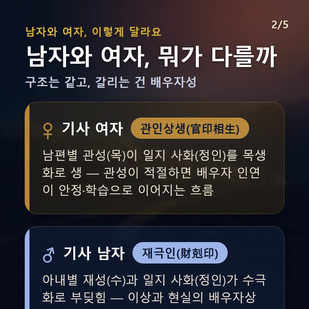기사일주 남녀 차이 — 여자 관인상생(官印相生): 남편별 관성(목)이 일지 사화(정인)를 목생화로 생 — 관성이 적절하면 배우자 인연이 안정·학습으로 이어지는 흐름 / 남자 재극인(財剋印): 아내별 재성(수)과 일지 사화(정인)가 수극화로 부딪힘 — 이상과 현실의 배우자상이 엇갈리기 쉬운 결