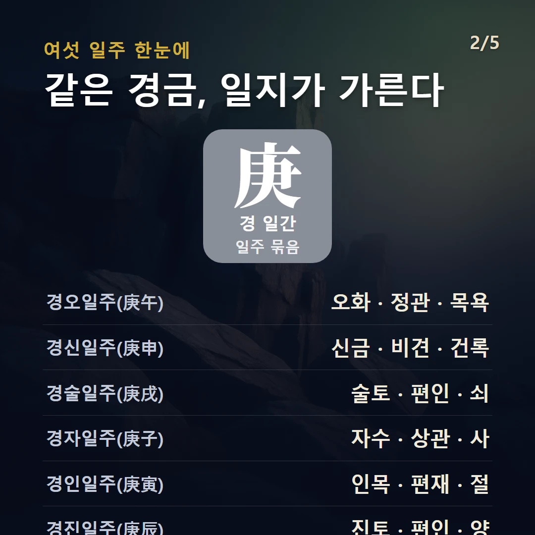 경 일간 일주 구조 — 경금 일간의 여섯 일주(경자·경인·경진·경오·경신·경술)를 데이터로 비교
