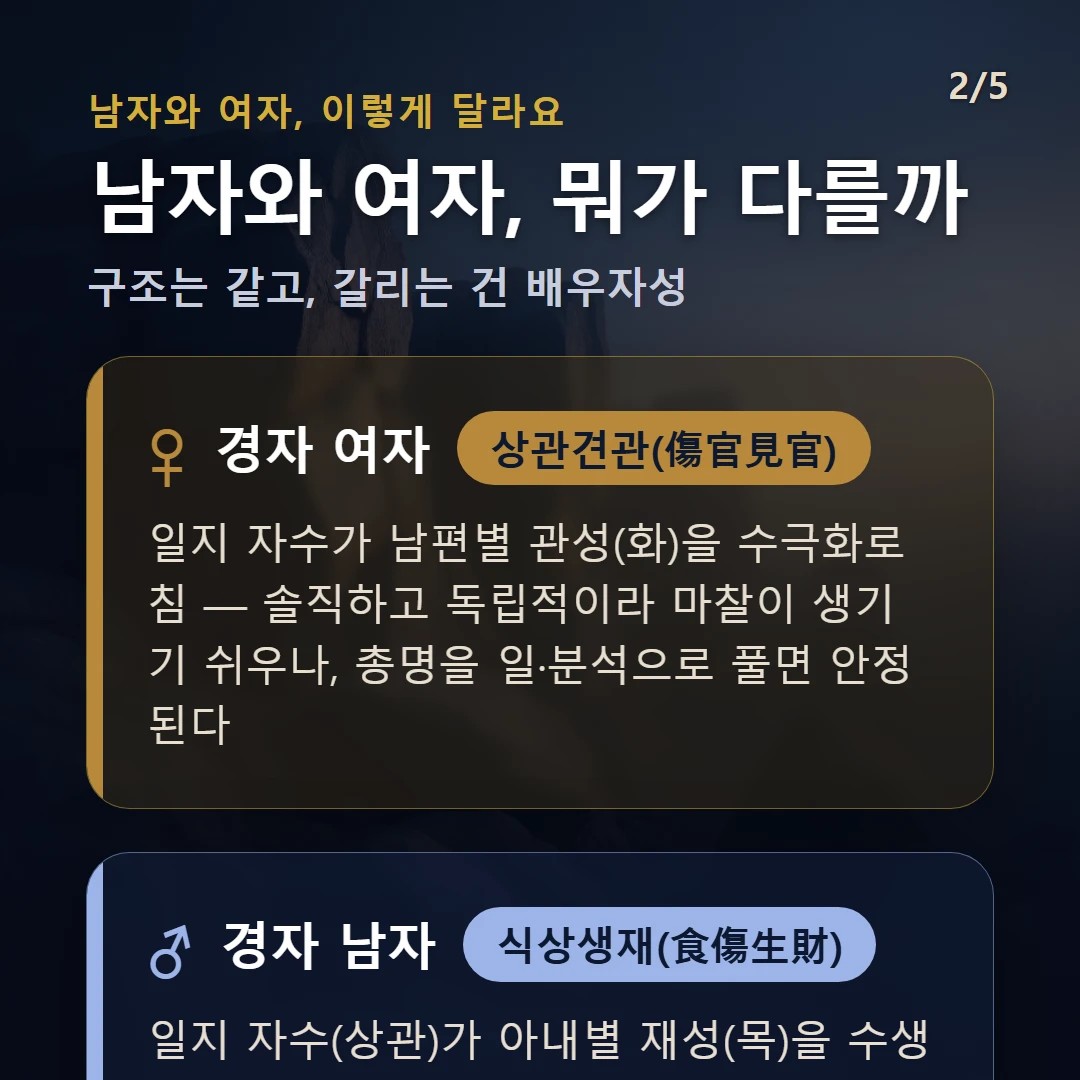 경자일주 남녀 차이 — 여자 상관견관(傷官見官): 일지 자수가 남편별 관성(화)을 수극화로 침 — 솔직하고 독립적이라 마찰이 생기기 쉬우나, 총명을 일·분석으로 풀면 안정된다 / 남자 식상생재(食傷生財): 일지 자수(상관)가 아내별 재성(목)을 수생목으로 생 — 총명한 표현·재능이 재물·인연을 끌어오는 우호적 결