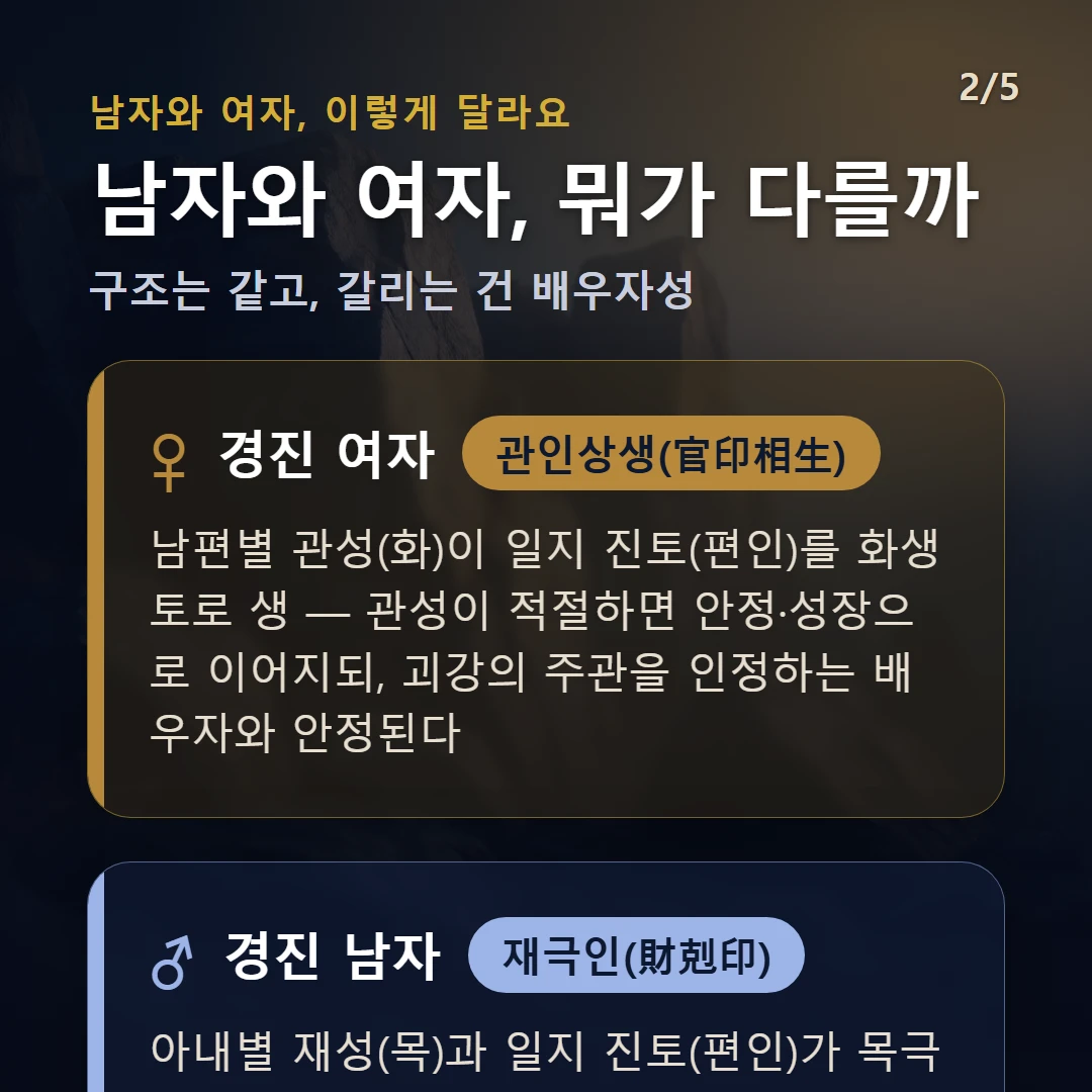경진일주 남녀 차이 — 여자 관인상생(官印相生): 남편별 관성(화)이 일지 진토(편인)를 화생토로 생 — 관성이 적절하면 안정·성장으로 이어지되, 괴강의 주관을 인정하는 배우자와 안정된다 / 남자 재극인(財剋印): 아내별 재성(목)과 일지 진토(편인)가 목극토로 부딪히되 진토 지장간에 을목(재성)이 숨어 있음 — 배우자 인연이 인성 아래 잠재