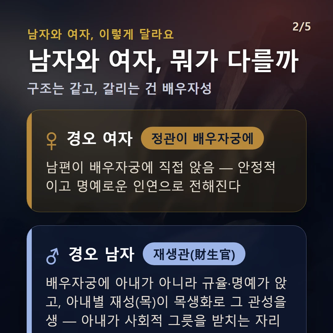 경오일주 남녀 차이 — 여자 정관이 배우자궁에: 남편이 배우자궁에 직접 앉음 — 안정적이고 명예로운 인연으로 전해진다 / 남자 재생관(財生官): 배우자궁에 아내가 아니라 규율·명예가 앉고, 아내별 재성(목)이 목생화로 그 관성을 생 — 아내가 사회적 그릇을 받치는 자리