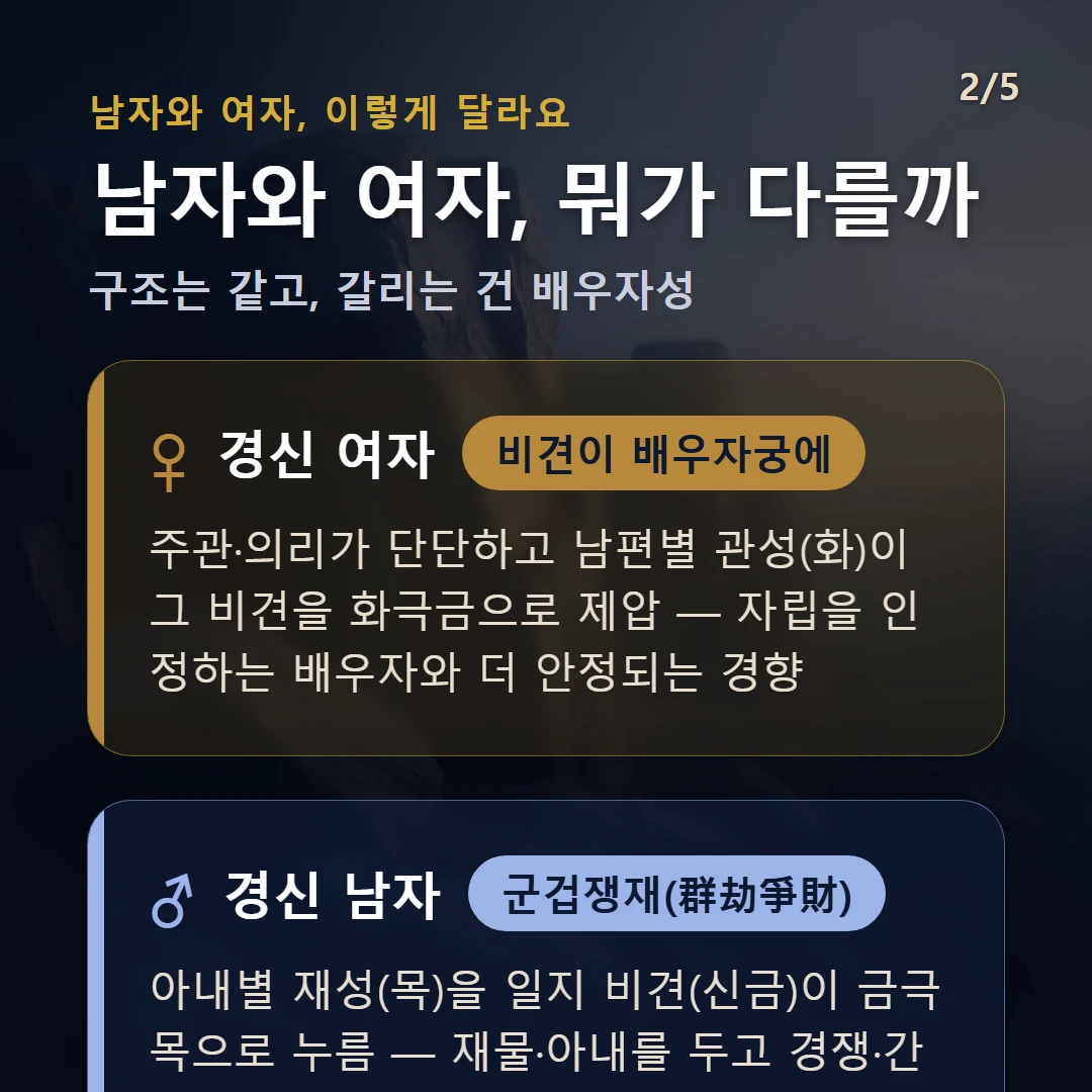 경신일주 남녀 차이 — 여자 비견이 배우자궁에: 주관·의리가 단단하고 남편별 관성(화)이 그 비견을 화극금으로 제압 — 자립을 인정하는 배우자와 더 안정되는 경향 / 남자 군겁쟁재(群劫爭財): 아내별 재성(목)을 일지 비견(신금)이 금극목으로 누름 — 재물·아내를 두고 경쟁·간섭이 끼어들기 쉬운 결