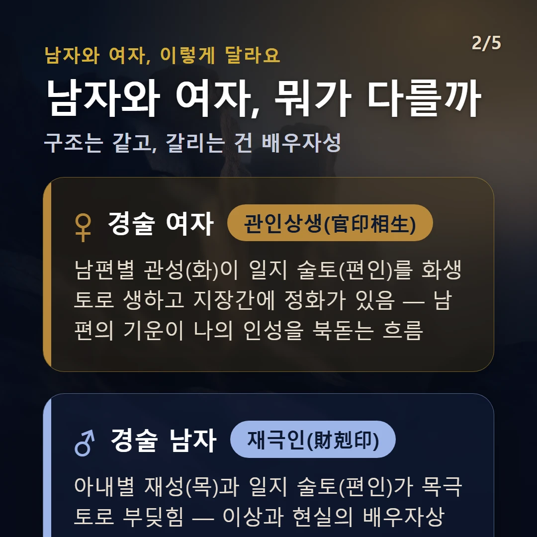 경술일주 남녀 차이 — 여자 관인상생(官印相生): 남편별 관성(화)이 일지 술토(편인)를 화생토로 생하고 지장간에 정화가 있음 — 남편의 기운이 나의 인성을 북돋는 흐름 / 남자 재극인(財剋印): 아내별 재성(목)과 일지 술토(편인)가 목극토로 부딪힘 — 이상과 현실의 배우자상이 엇갈리기 쉬운 결