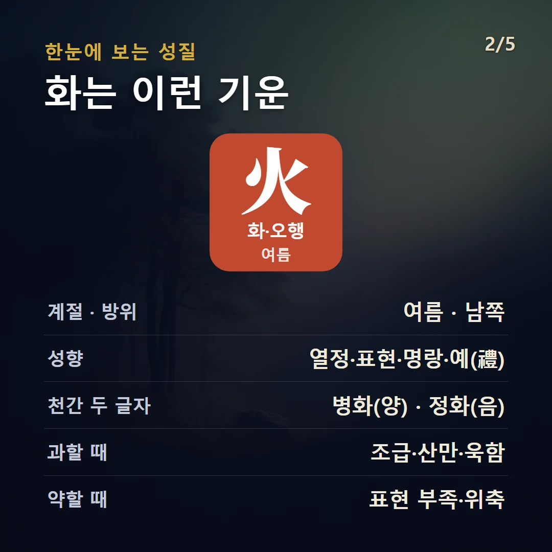 화(火) 구조 — 오행 화(火)의 성질과 상생상극, 성격·직업·건강 키워드를 데이터로 정리