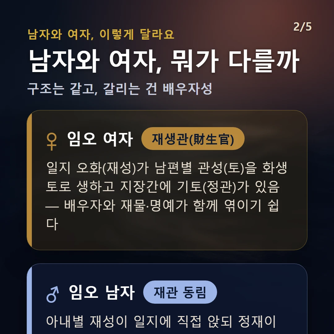 임오일주 남녀 차이 — 여자 재생관(財生官): 일지 오화(재성)가 남편별 관성(토)을 화생토로 생하고 지장간에 기토(정관)가 있음 — 배우자와 재물·명예가 함께 엮이기 쉽다 / 남자 재관 동림: 아내별 재성이 일지에 직접 앉되 정재이고 오화 지장간에 정관(기토)까지 듦 — 아내와 더불어 명예·자리가 함께 따라오는 결