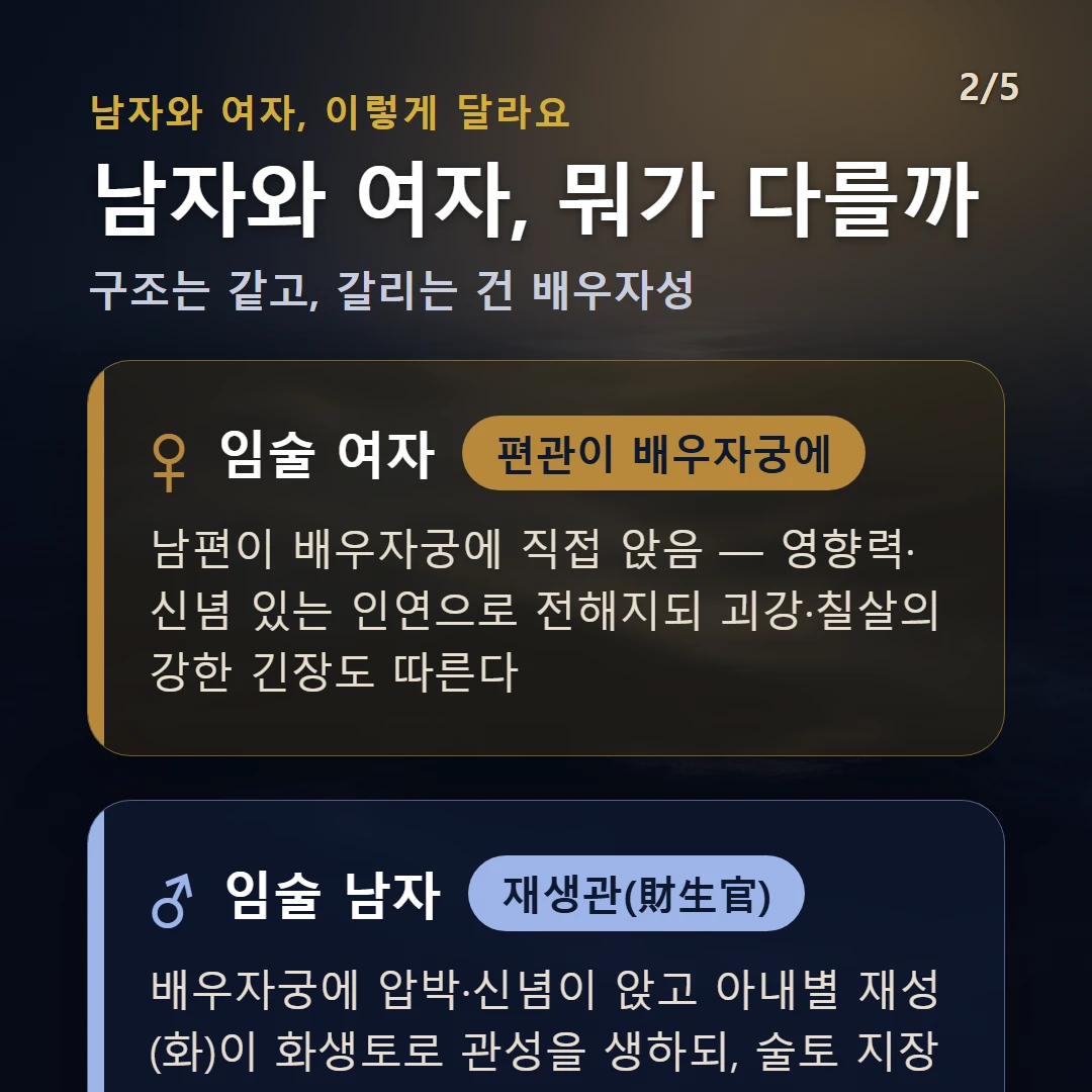 임술일주 남녀 차이 — 여자 편관이 배우자궁에: 남편이 배우자궁에 직접 앉음 — 영향력·신념 있는 인연으로 전해지되 괴강·칠살의 강한 긴장도 따른다 / 남자 재생관(財生官): 배우자궁에 압박·신념이 앉고 아내별 재성(화)이 화생토로 관성을 생하되, 술토 지장간에 정화가 숨어 배우자 인연이 칠살 아래 잠재