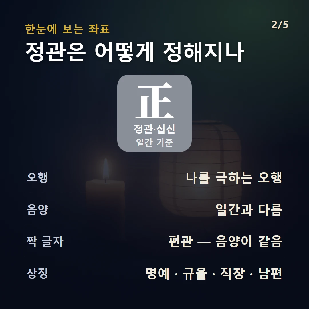 정관 구조 — 십신 정관(正官)의 정의와 작동을 데이터로 정리