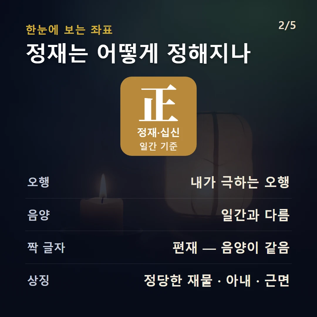 정재 구조 — 십신 정재(正財)의 정의와 작동을 데이터로 정리