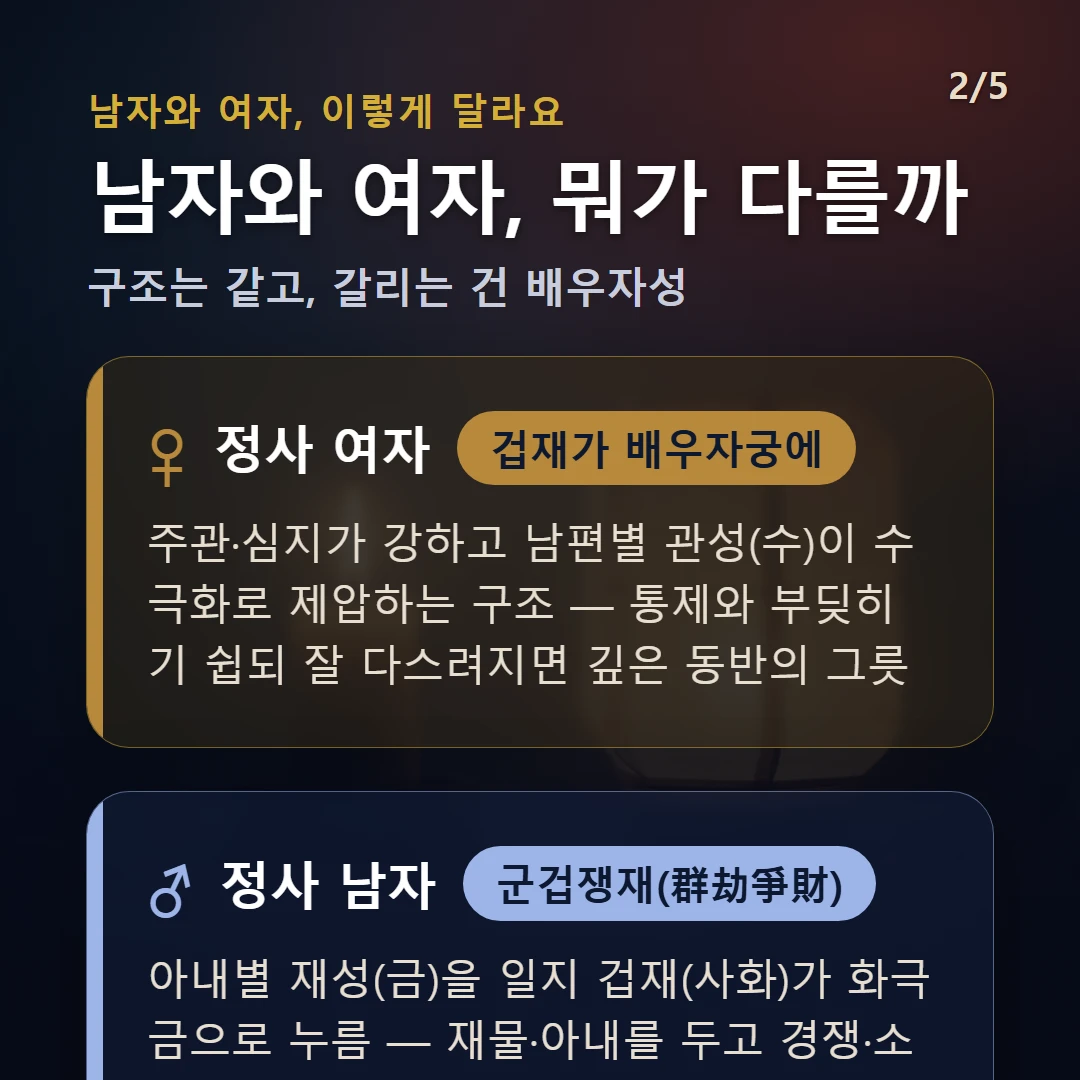 정사일주 남녀 차이 — 여자 겁재가 배우자궁에: 주관·심지가 강하고 남편별 관성(수)이 수극화로 제압하는 구조 — 통제와 부딪히기 쉽되 잘 다스려지면 깊은 동반의 그릇 / 남자 군겁쟁재(群劫爭財): 아내별 재성(금)을 일지 겁재(사화)가 화극금으로 누름 — 재물·아내를 두고 경쟁·소모가 끼어들기 쉬운 결