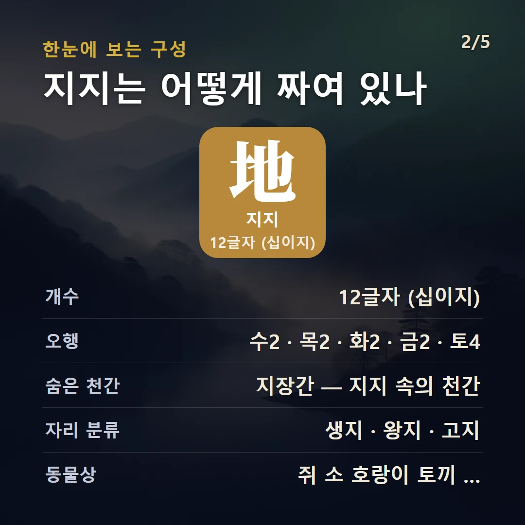 지지 구조 — 지지(地支) 열두 글자(자축인묘진사오미신유술해)의 구조를 데이터로 정리