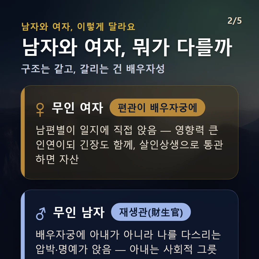 무인일주 남녀 차이 — 여자 편관이 배우자궁에: 남편별이 일지에 직접 앉음 — 영향력 큰 인연이되 긴장도 함께, 살인상생으로 통관하면 자산 / 남자 재생관(財生官): 배우자궁에 아내가 아니라 나를 다스리는 압박·명예가 앉음 — 아내는 사회적 그릇을 받치는 자리