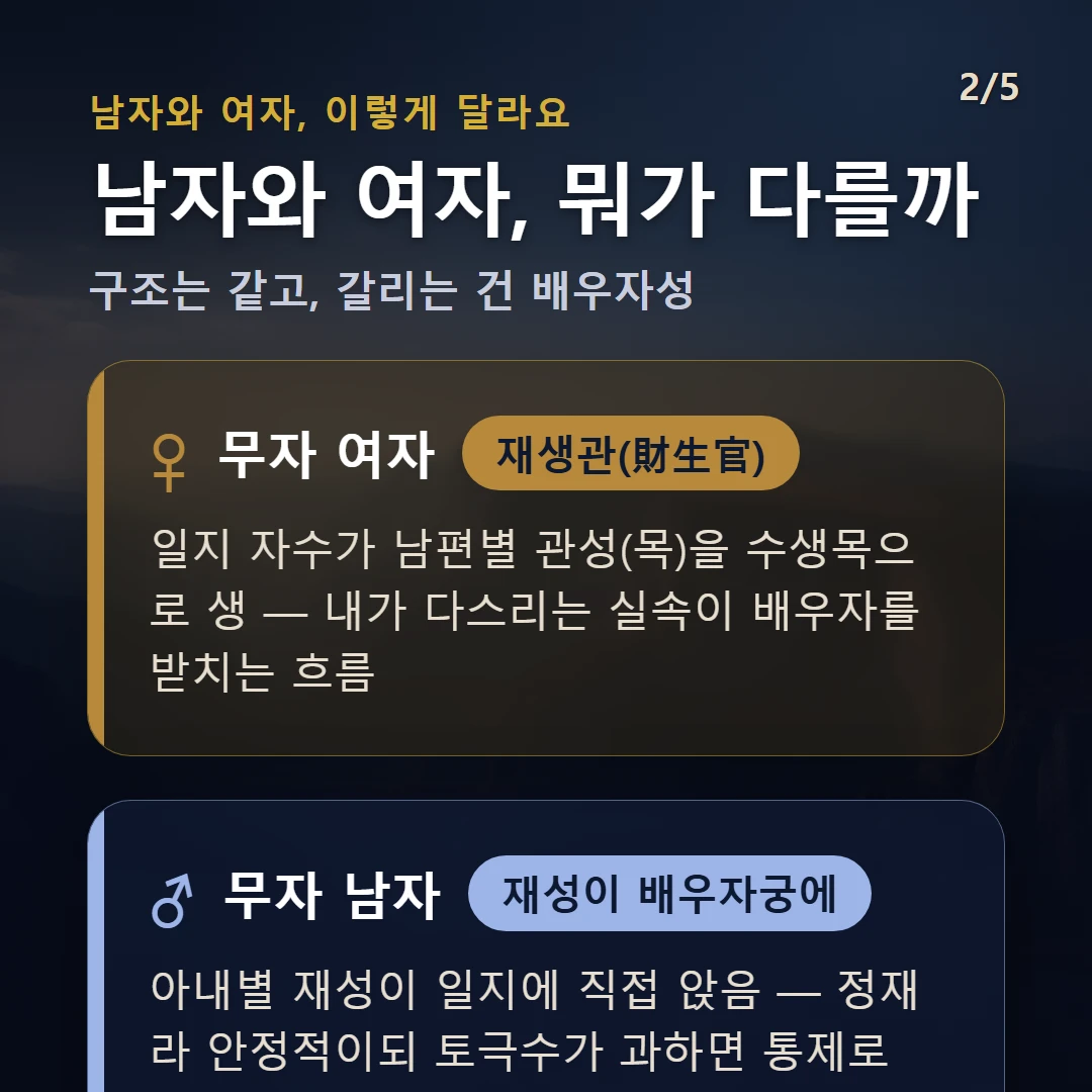 무자일주 남녀 차이 — 여자 재생관(財生官): 일지 자수가 남편별 관성(목)을 수생목으로 생 — 내가 다스리는 실속이 배우자를 받치는 흐름 / 남자 재성이 배우자궁에: 아내별 재성이 일지에 직접 앉음 — 정재라 안정적이되 토극수가 과하면 통제로 비침