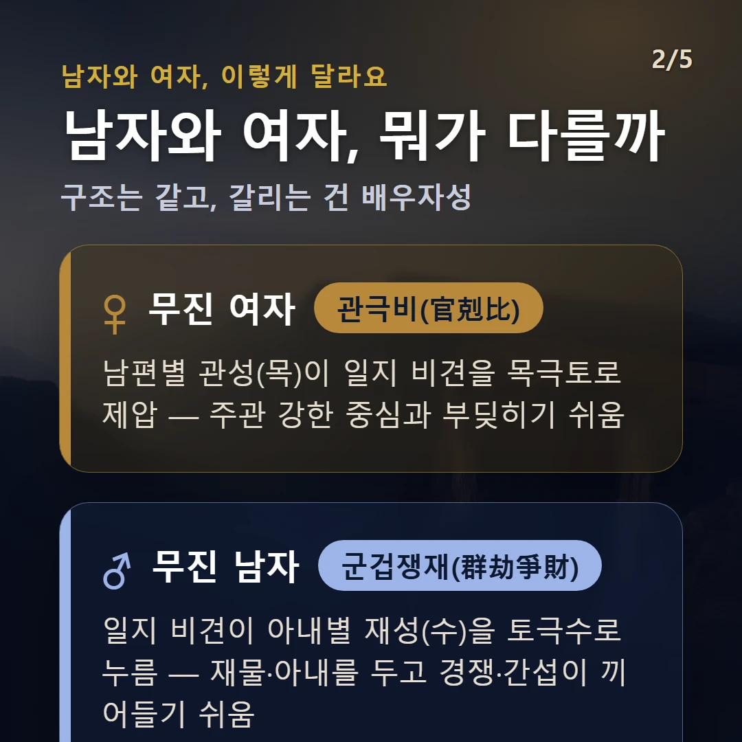 무진일주 남녀 차이 — 여자 관극비(官剋比): 남편별 관성(목)이 일지 비견을 목극토로 제압 — 주관 강한 중심과 부딪히기 쉬움 / 남자 군겁쟁재(群劫爭財): 일지 비견이 아내별 재성(수)을 토극수로 누름 — 재물·아내를 두고 경쟁·간섭이 끼어들기 쉬움