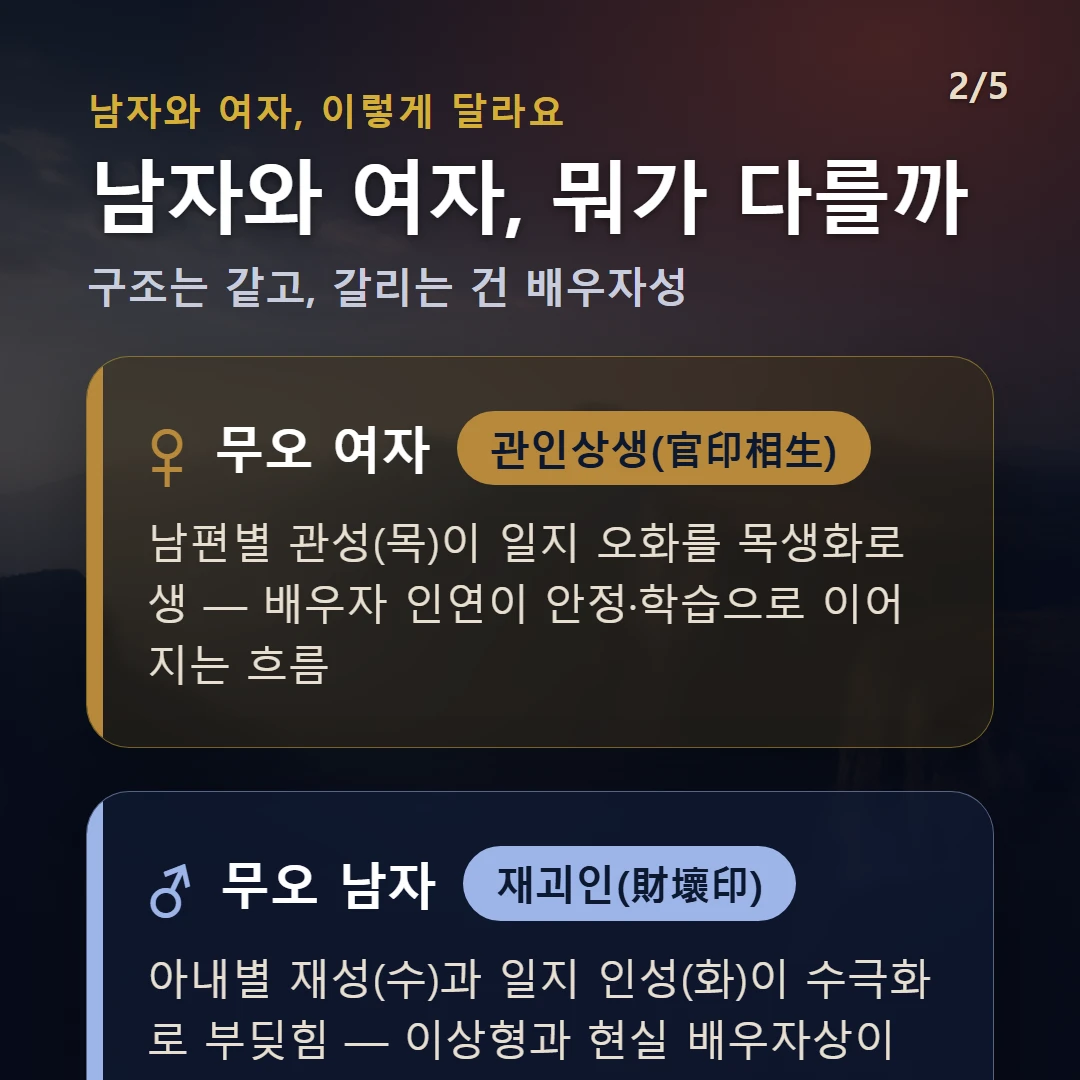 무오일주 남녀 차이 — 여자 관인상생(官印相生): 남편별 관성(목)이 일지 오화를 목생화로 생 — 배우자 인연이 안정·학습으로 이어지는 흐름 / 남자 재괴인(財壞印): 아내별 재성(수)과 일지 인성(화)이 수극화로 부딪힘 — 이상형과 현실 배우자상이 엇갈리기 쉬움