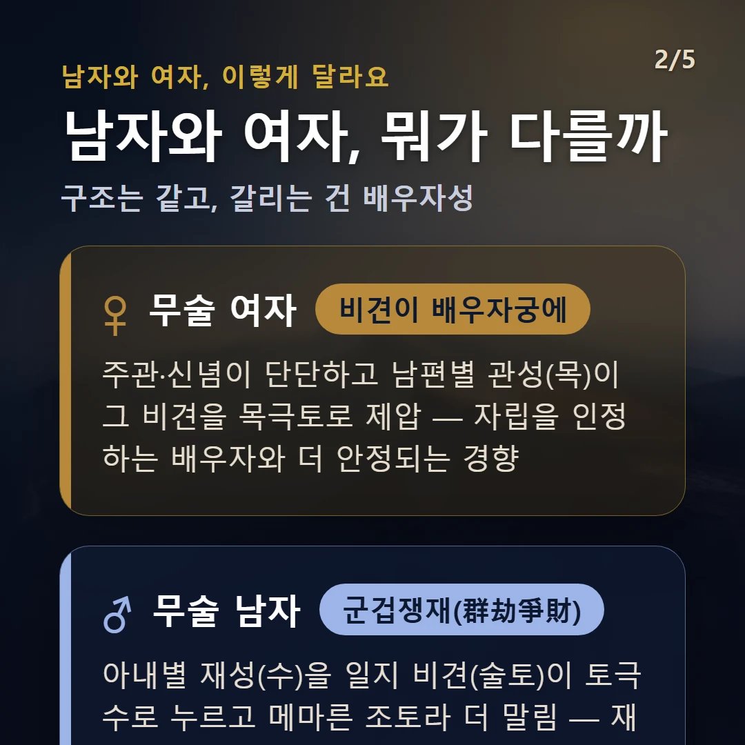무술일주 남녀 차이 — 여자 비견이 배우자궁에: 주관·신념이 단단하고 남편별 관성(목)이 그 비견을 목극토로 제압 — 자립을 인정하는 배우자와 더 안정되는 경향 / 남자 군겁쟁재(群劫爭財): 아내별 재성(수)을 일지 비견(술토)이 토극수로 누르고 메마른 조토라 더 말림 — 재물·아내를 두고 경쟁·간섭이 끼어들기 쉬운 결