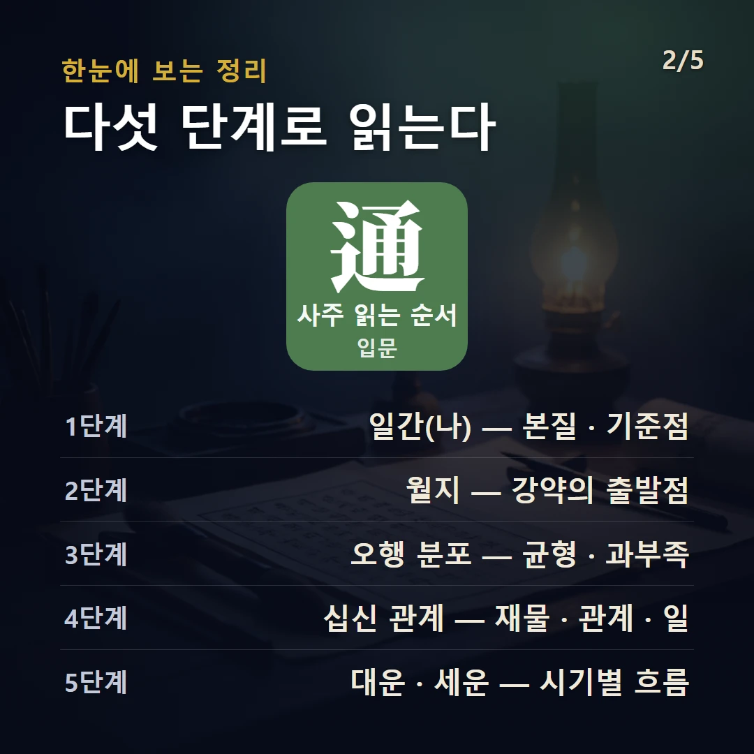 사주 읽는 순서 구조 — 일간은 나, 월지는 강약의 출발점, 일지는 배우자 자리