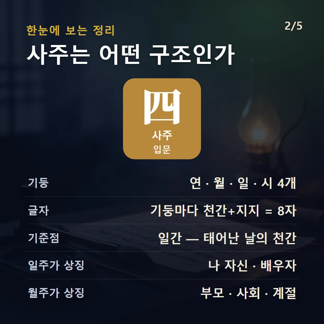 사주 구조 — 사주팔자의 구조(네 기둥·여덟 글자)와 읽는 순서를 데이터 관점으로 정리