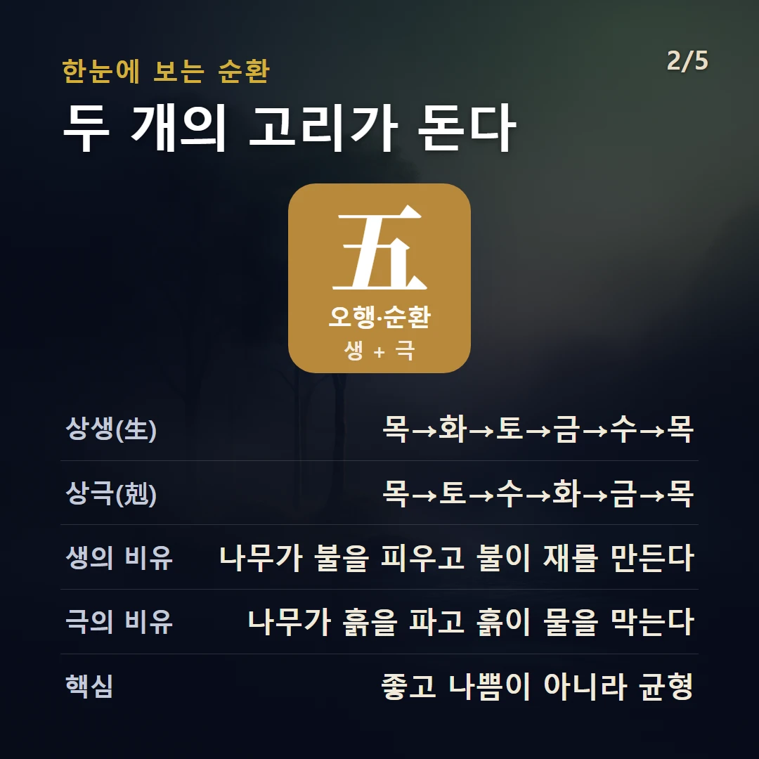 상생상극 구조 — 목·화·토·금·수 오행의 상생(生)과 상극(剋)을 데이터 관점으로 정리
