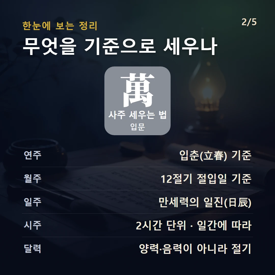 사주 세우는 법 구조 — 사주를 세우는 원리를 데이터로 정리