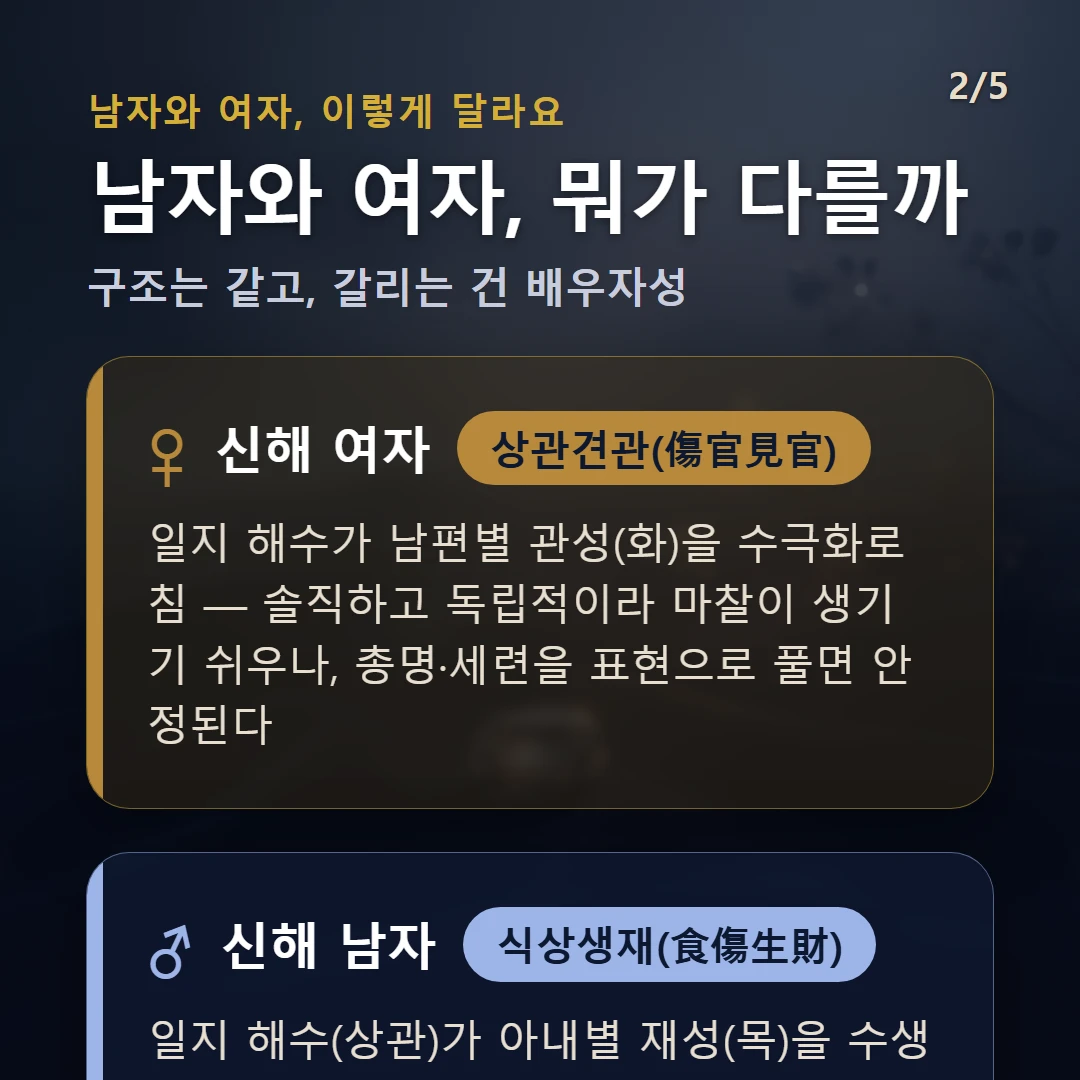 신해일주 남녀 차이 — 여자 상관견관(傷官見官): 일지 해수가 남편별 관성(화)을 수극화로 침 — 솔직하고 독립적이라 마찰이 생기기 쉬우나, 총명·세련을 표현으로 풀면 안정된다 / 남자 식상생재(食傷生財): 일지 해수(상관)가 아내별 재성(목)을 수생목으로 생하고 지장간에 갑목(재성)이 있음 — 세련된 표현·재능이 재물·인연으로