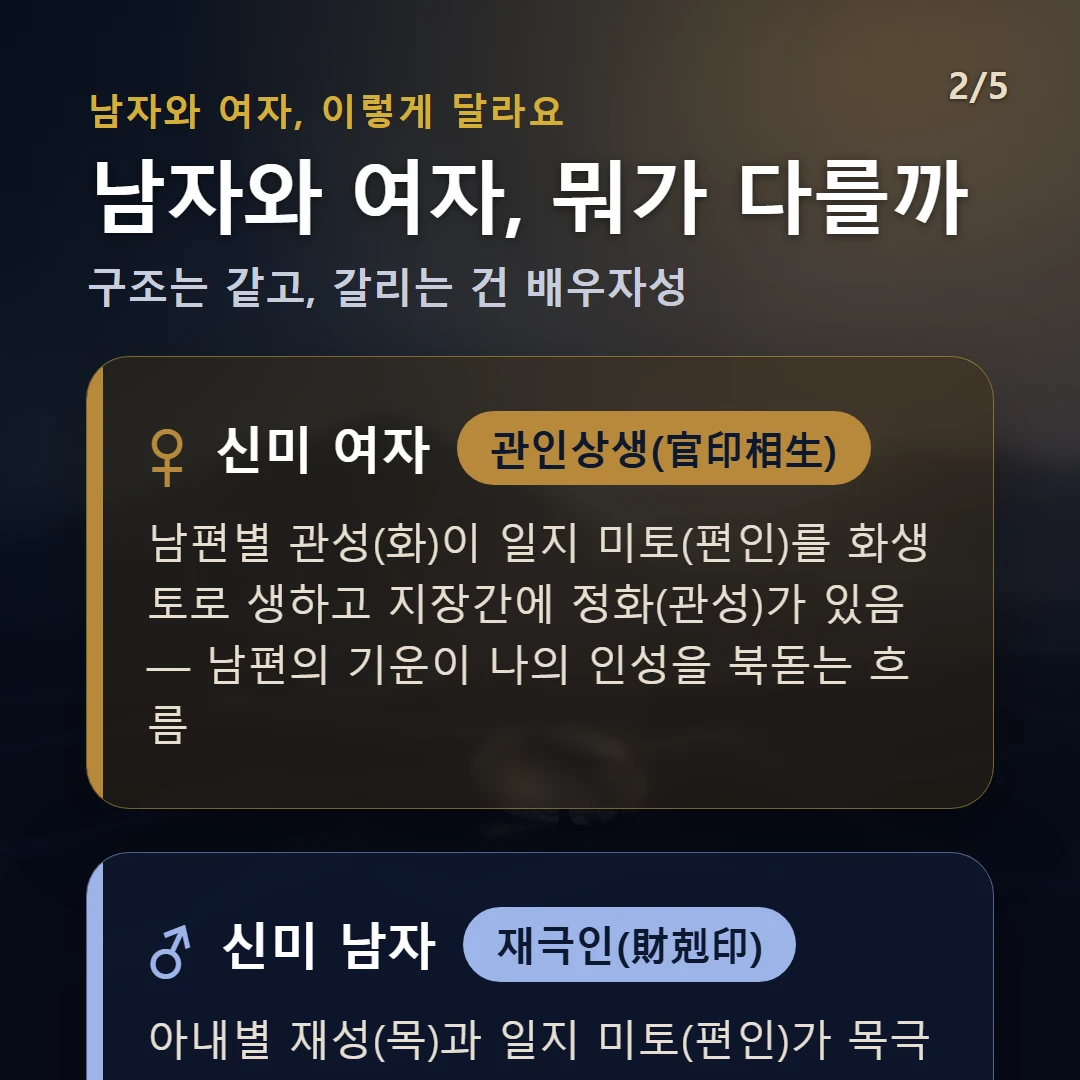 신미일주 남녀 차이 — 여자 관인상생(官印相生): 남편별 관성(화)이 일지 미토(편인)를 화생토로 생하고 지장간에 정화(관성)가 있음 — 남편의 기운이 나의 인성을 북돋는 흐름 / 남자 재극인(財剋印): 아내별 재성(목)과 일지 미토(편인)가 목극토로 부딪히되 미토가 목고라 지장간에 을목(재성)이 숨어 있음 — 배우자 인연이 인성 아래 잠재