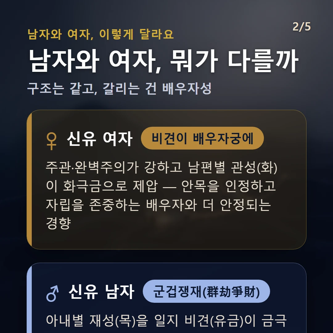 신유일주 남녀 차이 — 여자 비견이 배우자궁에: 주관·완벽주의가 강하고 남편별 관성(화)이 화극금으로 제압 — 안목을 인정하고 자립을 존중하는 배우자와 더 안정되는 경향 / 남자 군겁쟁재(群劫爭財): 아내별 재성(목)을 일지 비견(유금)이 금극목으로 누름 — 재물·아내를 두고 경쟁·간섭이 끼어들기 쉬운 결