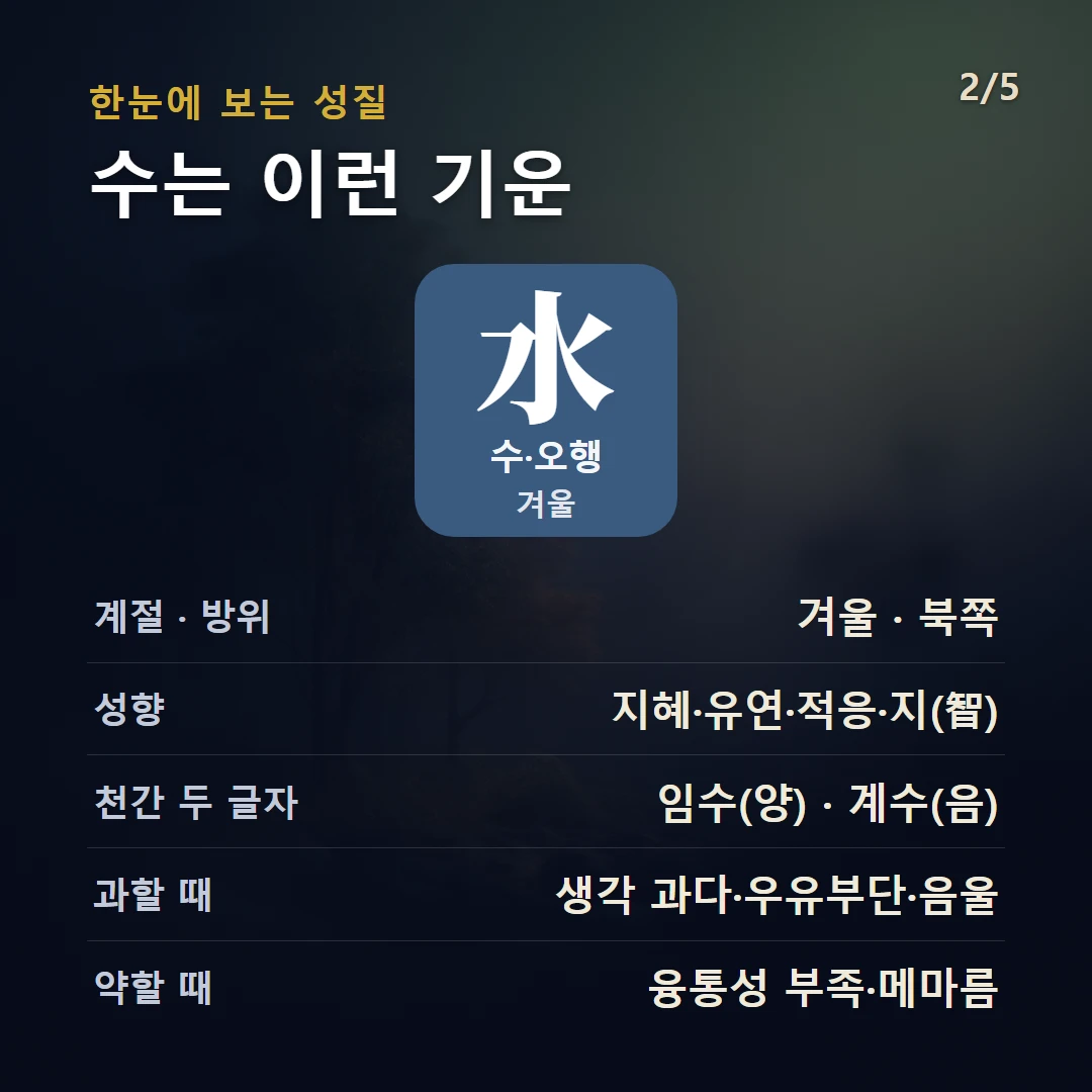 수(水) 구조 — 오행 수(水)의 성질과 상생상극, 성격·직업·건강 키워드를 데이터로 정리